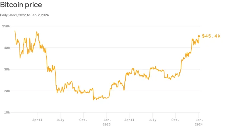 Why Bitcoin’s Price Often Defies Market Predictions Predictions
